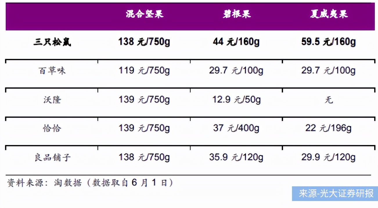 三只松鼠、來伊份、良品鋪子半年報PK,誰是零食第一股?