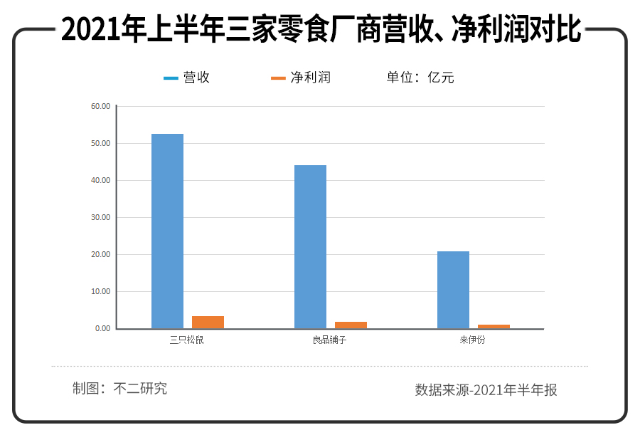 三只松鼠、來伊份、良品鋪子半年報PK,誰是零食第一股?