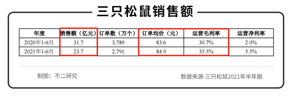 三只松鼠、來伊份、良品鋪子半年報PK,誰是零食第一股?