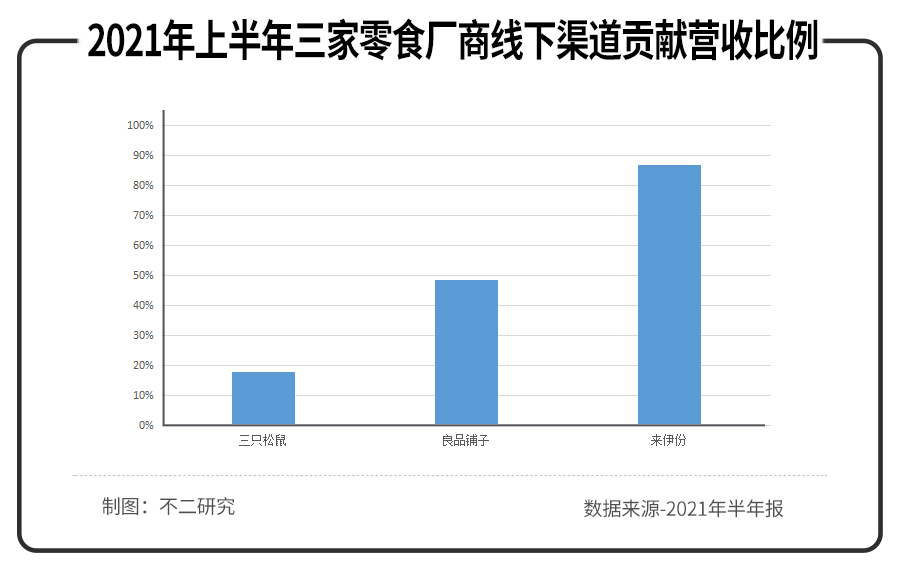 三只松鼠、來伊份、良品鋪子半年報PK,誰是零食第一股?