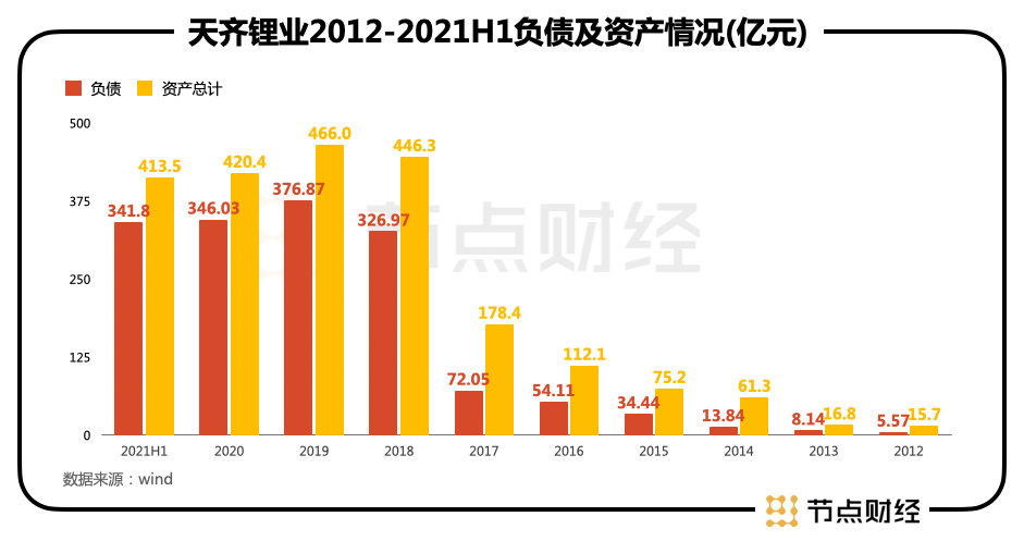 1600億天齊鋰業(yè)再戰(zhàn)港股，有“鋰”就有底氣？