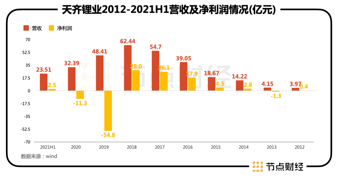 1600億天齊鋰業(yè)再戰(zhàn)港股，有“鋰”就有底氣？