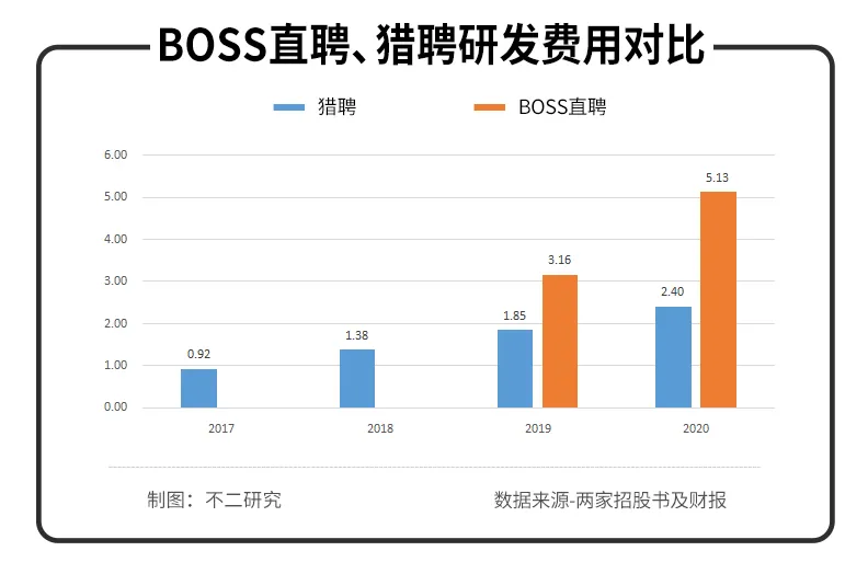 BOSS直聘Q2扭虧為盈，近半營(yíng)收花在營(yíng)銷！依然難覓護(hù)城河