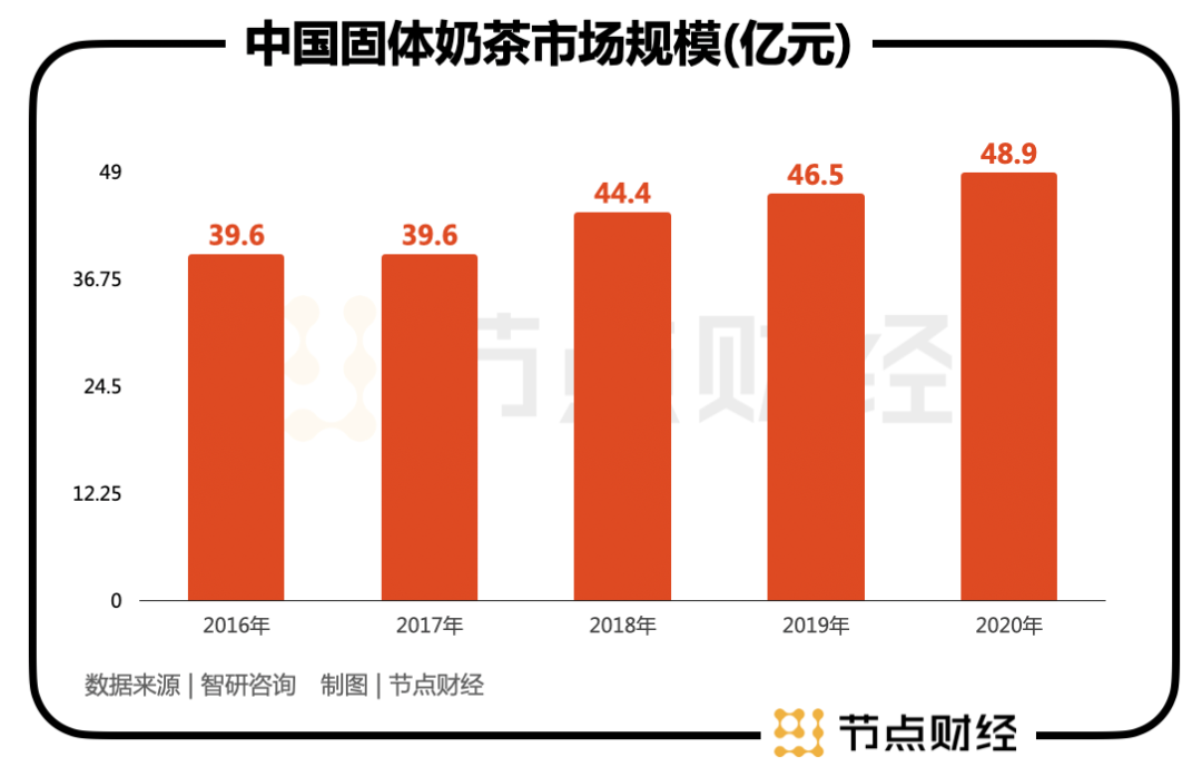 3億杯奶茶VS18萬噸辣條,香飄飄市值為啥只是衛龍的零頭?