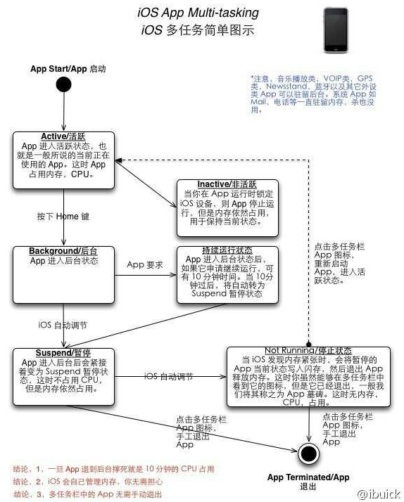 能讓 iOS 保持流暢的墓碑機(jī)制,安卓也有了