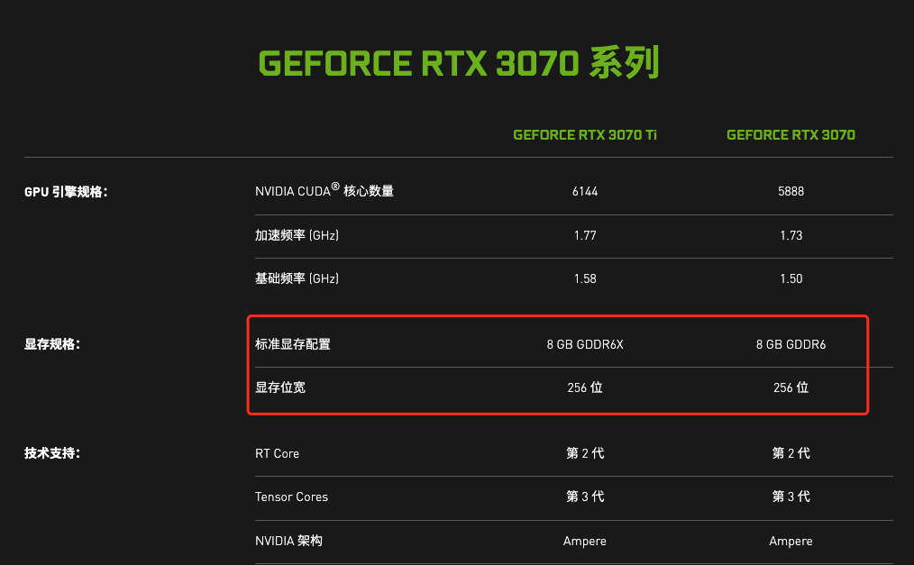 3600塊就想買正經RTX3080，你覺得你叫位面之子？