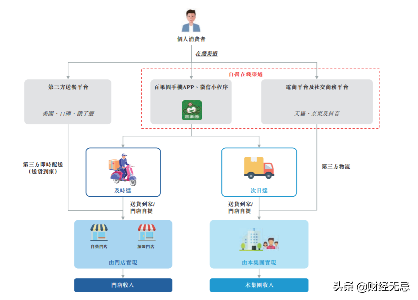 百果園的IPO:隱藏著難以盈利和擴(kuò)張的桎梏