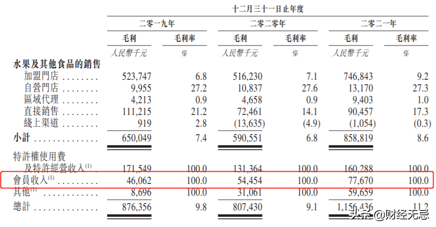 百果園的IPO:隱藏著難以盈利和擴(kuò)張的桎梏