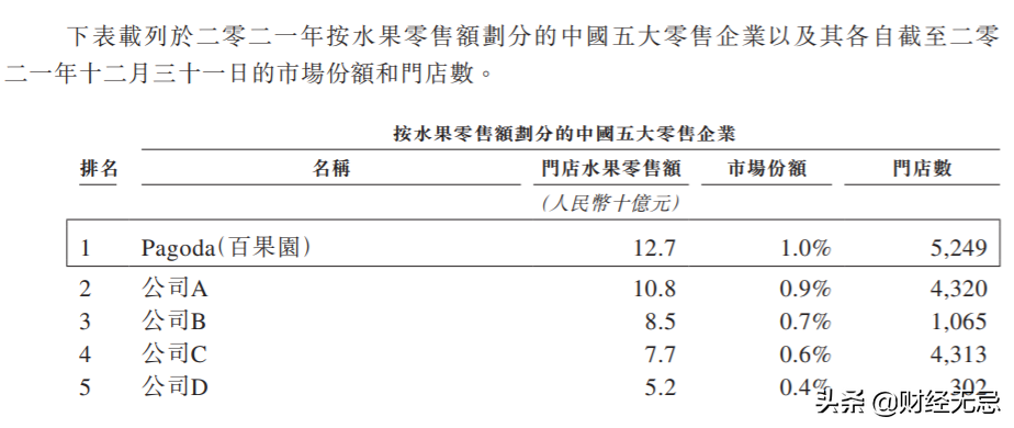 百果園的IPO:隱藏著難以盈利和擴(kuò)張的桎梏