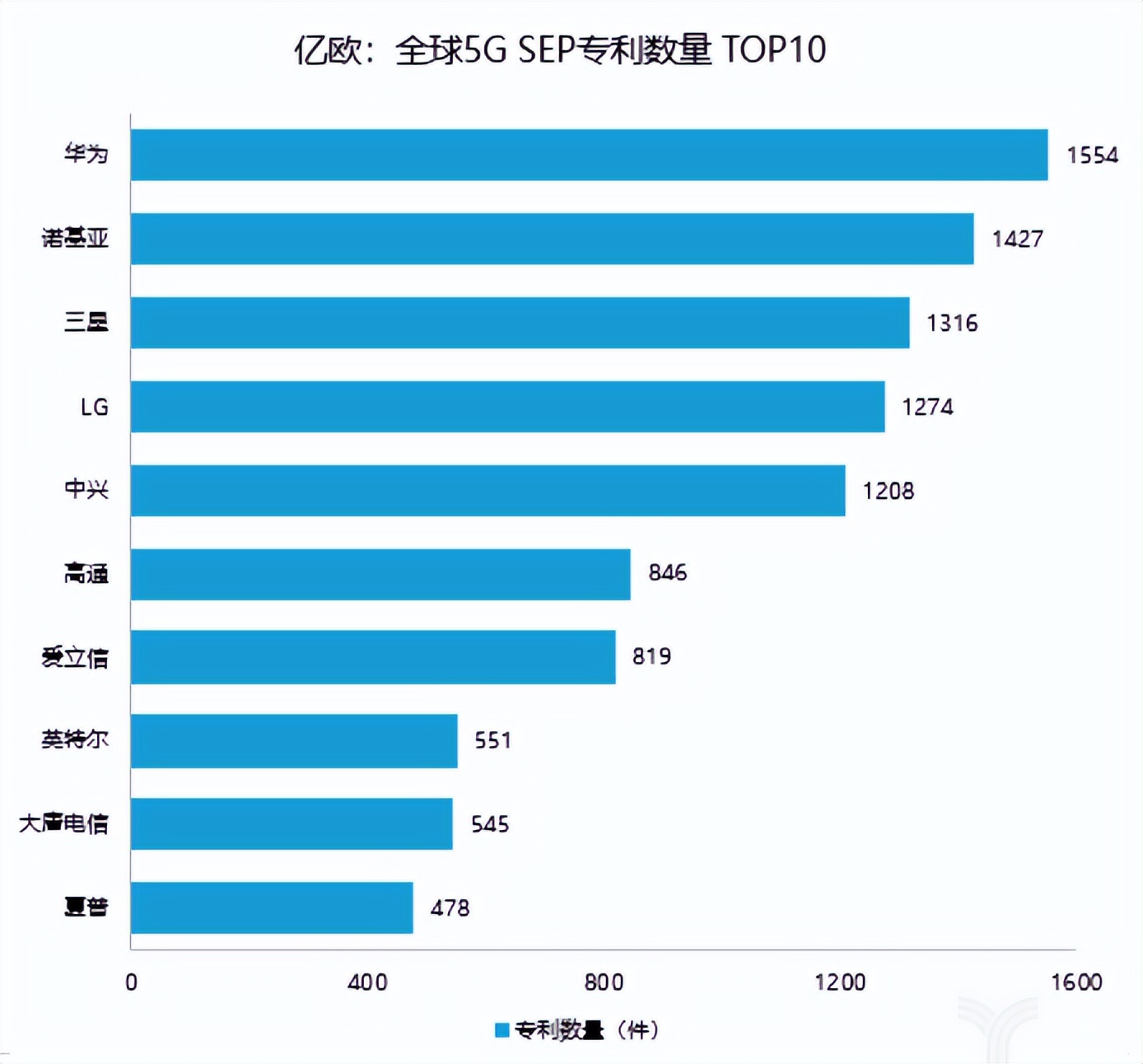 “智能機棄子”諾基亞,正靠著專利騎在廠商頭上年賺百億