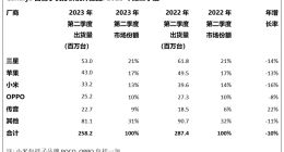 國內(nèi)第一，全球跌出前五！vivo在全球市場為何拉跨了？