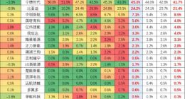 市占率創新低？ 日賺1.8億的寧德時代，被誰挖了墻腳