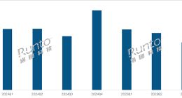 第三季度銷(xiāo)量減少11.5%！中國(guó)智能投影市場(chǎng)形勢(shì)嚴(yán)峻