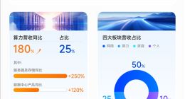 中興通訊前三季度營收破千億，AI算力業務增長180%