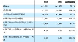 好未來2026財年第二季度營收8.61億美元，同比增長39.1%