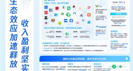 騰訊Q3財(cái)報(bào)全線飄紅：營(yíng)收1929億同比增15%，國(guó)際游戲收入首破200億