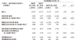 百度Q3財報首次披露AI原生業(yè)務(wù)收入，智能云收入42億元