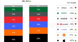 iPhone 17系列帶動蘋果10月銷量大漲37%！小米十多年來首次第二