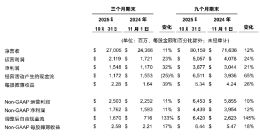 戴爾科技2026 財年第三財季凈利潤15.48億美元，同比增長32%