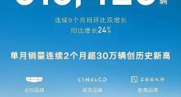 吉利汽車11月銷量超31萬輛，同比增長24%