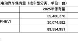 Gartner預測2026年全球在用電動汽車數(shù)量將達到1.16億輛